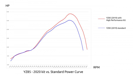 GYTR® YZ85 High-Performance-Kit