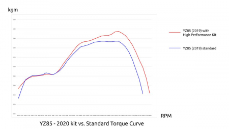 GYTR® YZ85 High-Performance-Kit