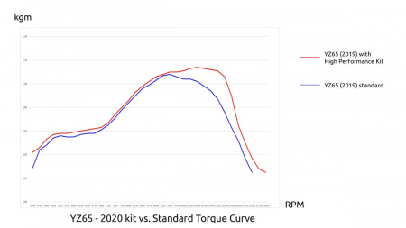 GYTR®-High Performance Race Kit