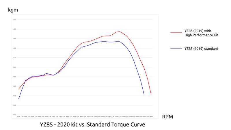 GYTR® YZ85 High-Performance-Kit