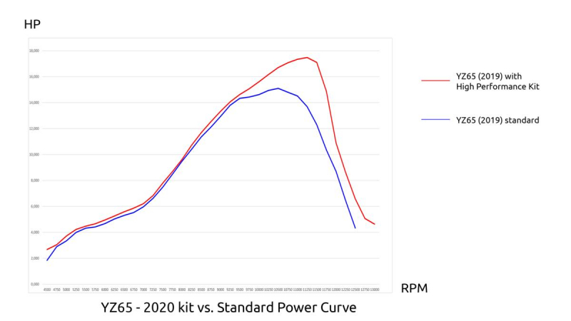 GYTR®-High Performance Race Kit